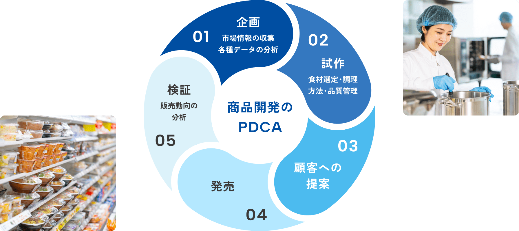 商品開発のPDCA
